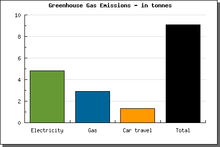 GHG emissions