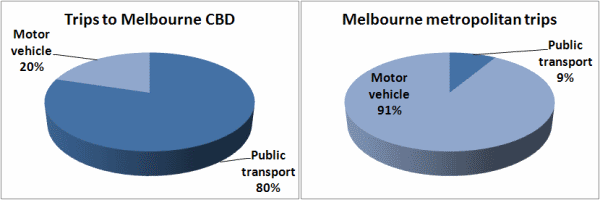 Public transport share