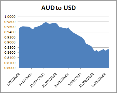 exchange rate usd aud calculator