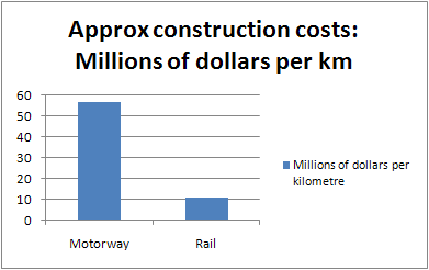 Approx construction costs: Millions of dollars per km