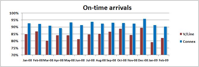 V/Line Sunbury and Connex Sydenham on-time figures