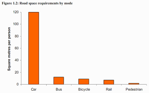 Square metres per person
