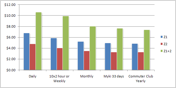 Fare options: cost per day