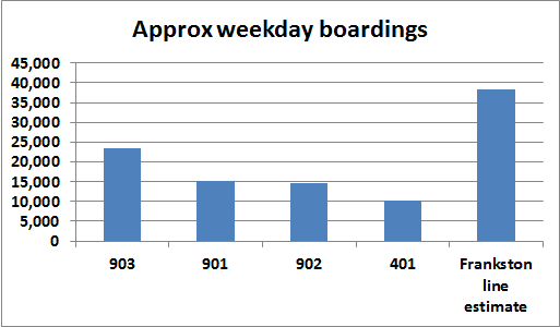 Busiest bus route estimated boardings