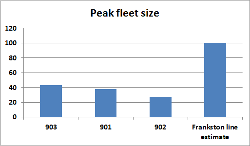 Busiest bus route estimated number of buses in service