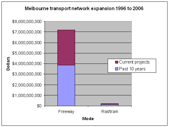 Melbourne transport network expansion 1996 to 2006