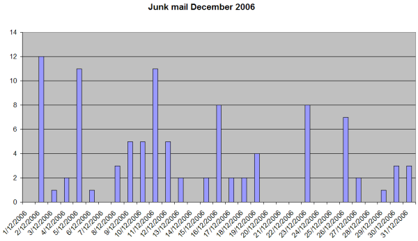 Christmas junk mail per day