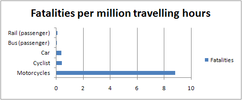 Transport fatalities per million travelling hours