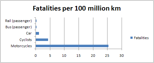 Transport fatalities per 100 million km