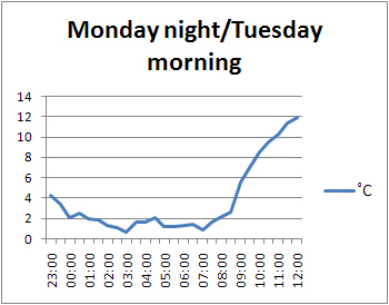 Temperature Monday night