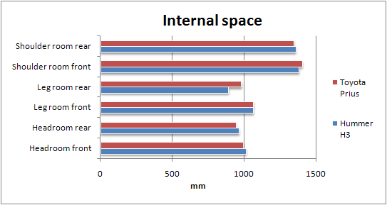 Hummer vs Prius: Internal space