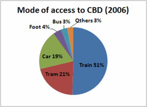 CBD access, 2006