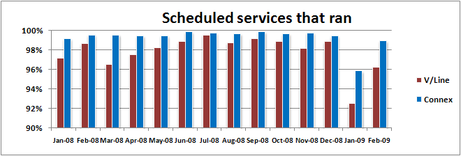 V/Line Sunbury and Connex Sydenham service delivery/cancellations