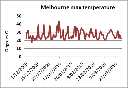 Max temperatures since 1st December