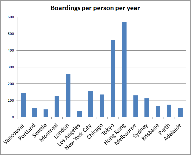 PT boardings per person per year: city comparison