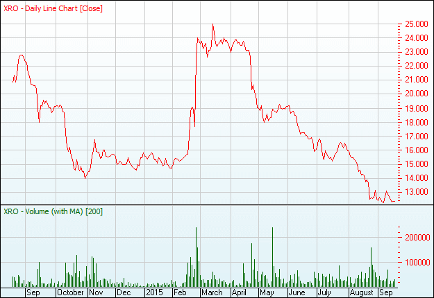 Xero share price, last 2 years