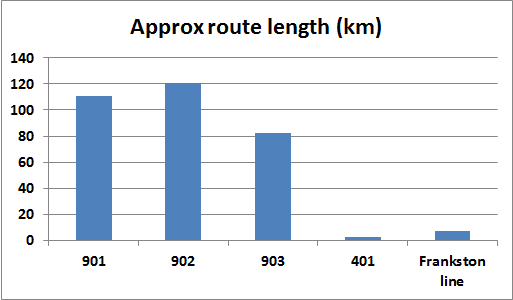 Busiest bus route lengths