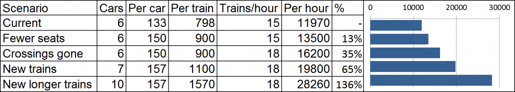 Dandenong line capacity