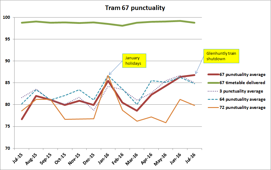67 tram punctuality