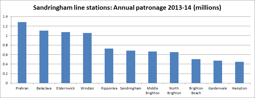 Sandringham line stations patronage