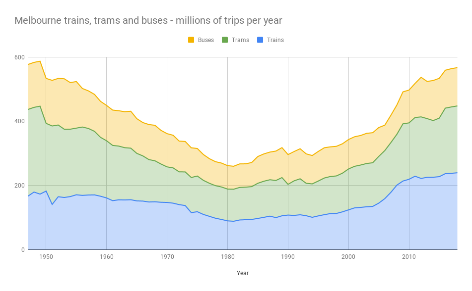 Melbourne public transport: millions of trips per year