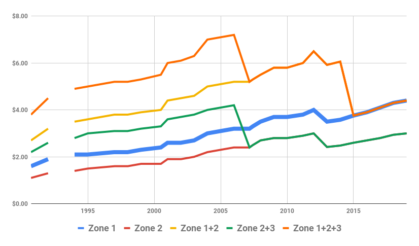 Melbourne PT fares since 1990