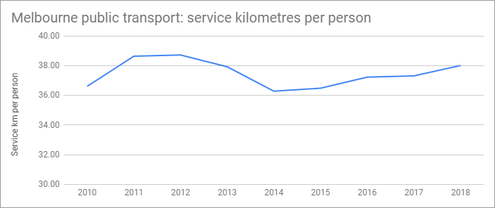Service kms per capita