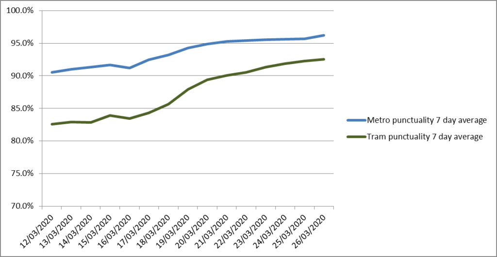 Train/tram punctuality: 7 day average