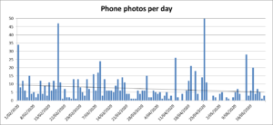 Phone photos per day