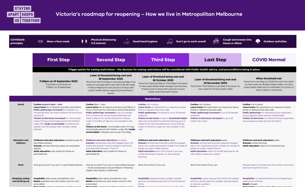 Victoria COVID-19 roadmap