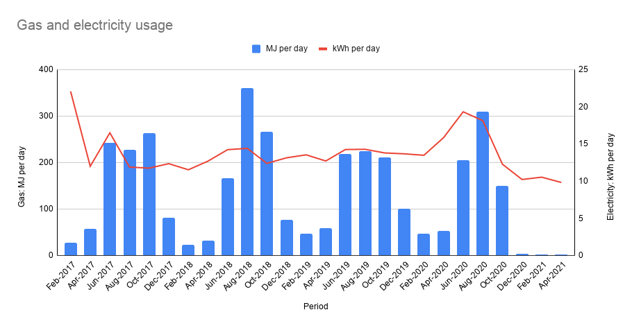 Power consumption: Gas and electricity