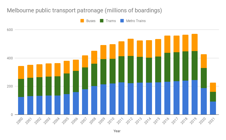 Melbourne public transport patronage 2000-2021