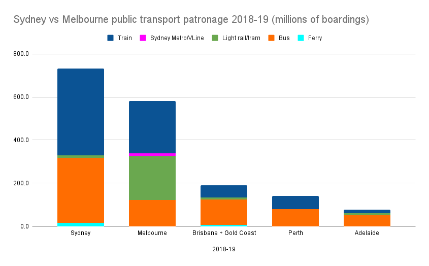 PT patronage - Australia's largest cities