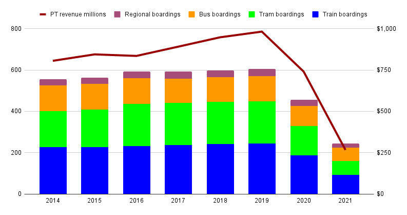 PT patronage and revenue