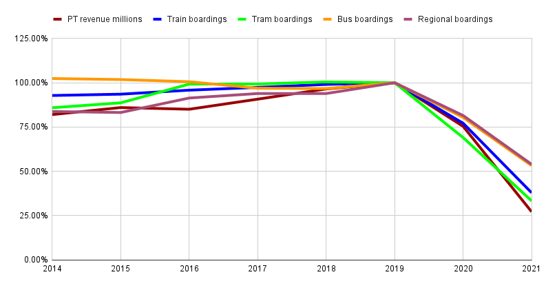 Chart: PT patronage and revenue 2014-2021, relative to 2019