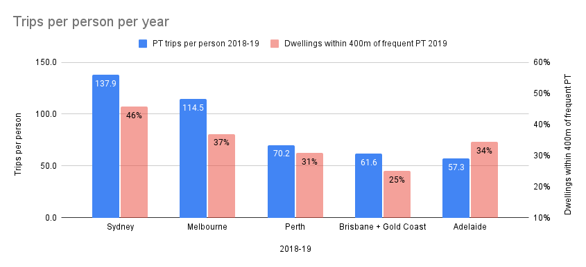 Trips per person per year, and dwellings near frequent public transport