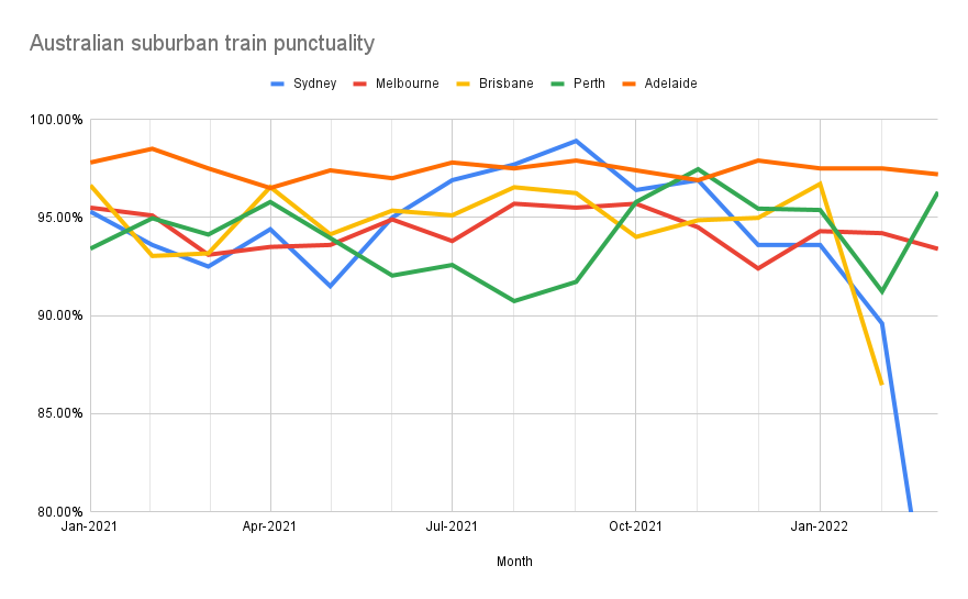 Suburban train punctuality