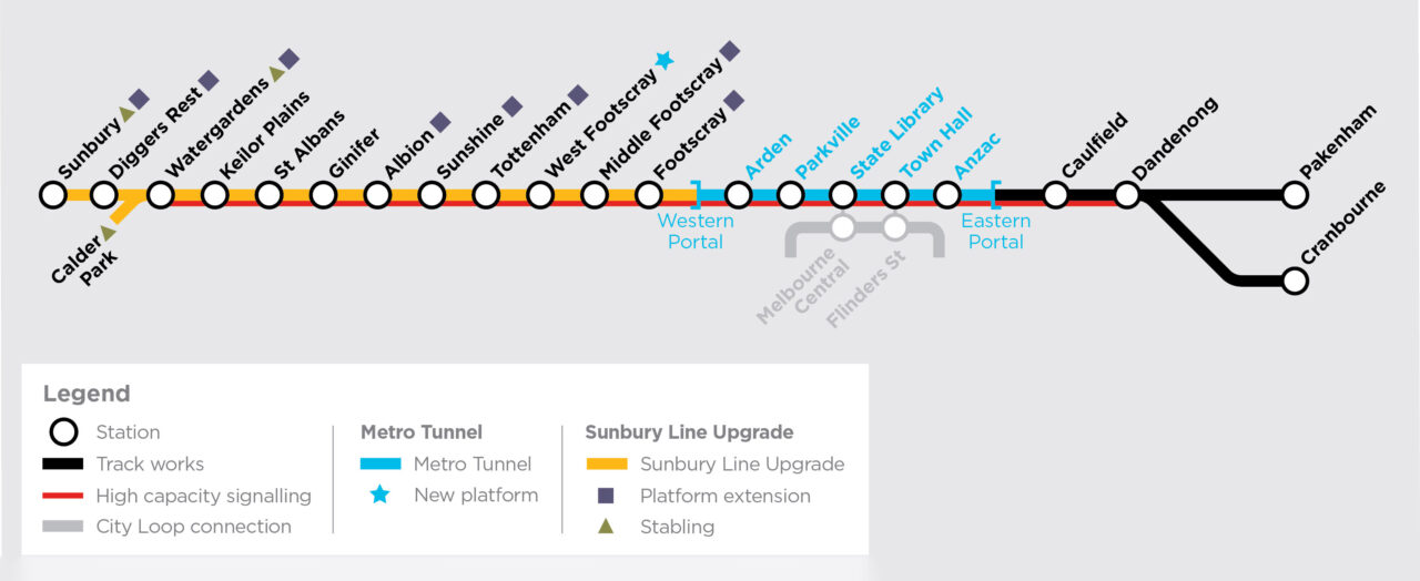 Sunbury line upgrades for the Metro tunnel