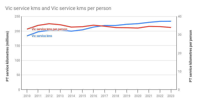 Public transport: Service kilometres, and servive kilometres per capita