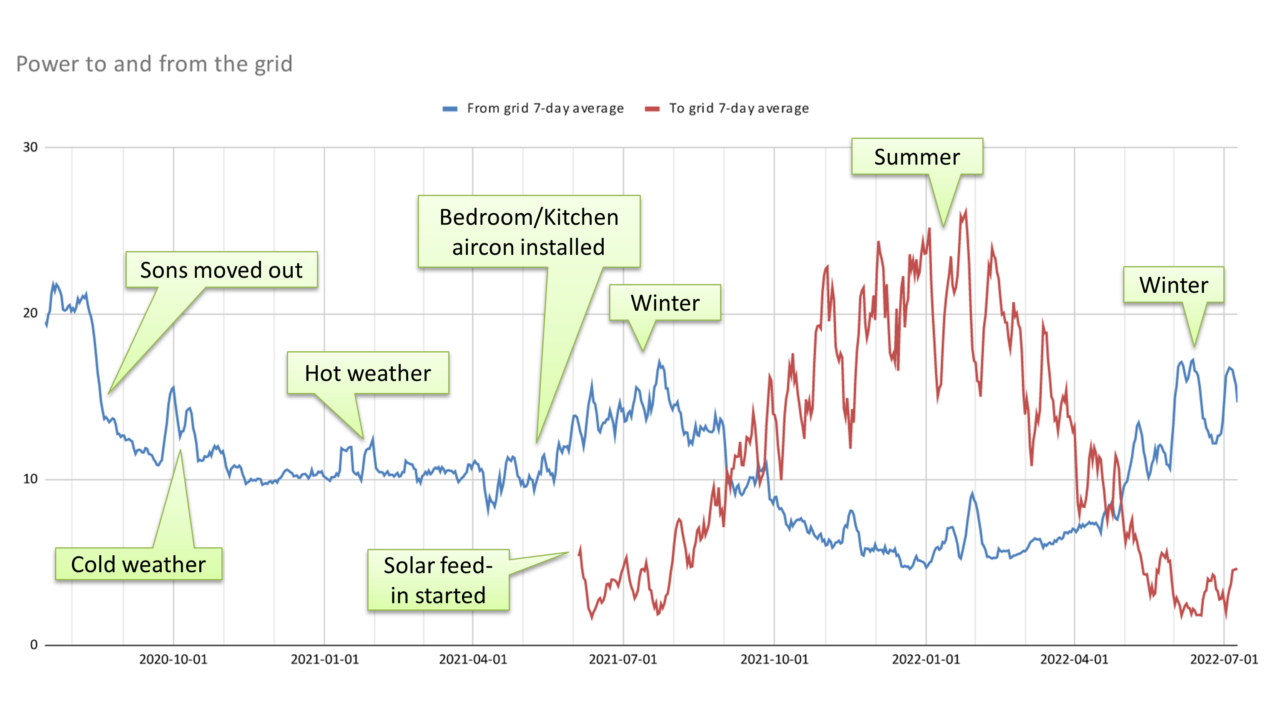 Power usage July 2020 to July 2022