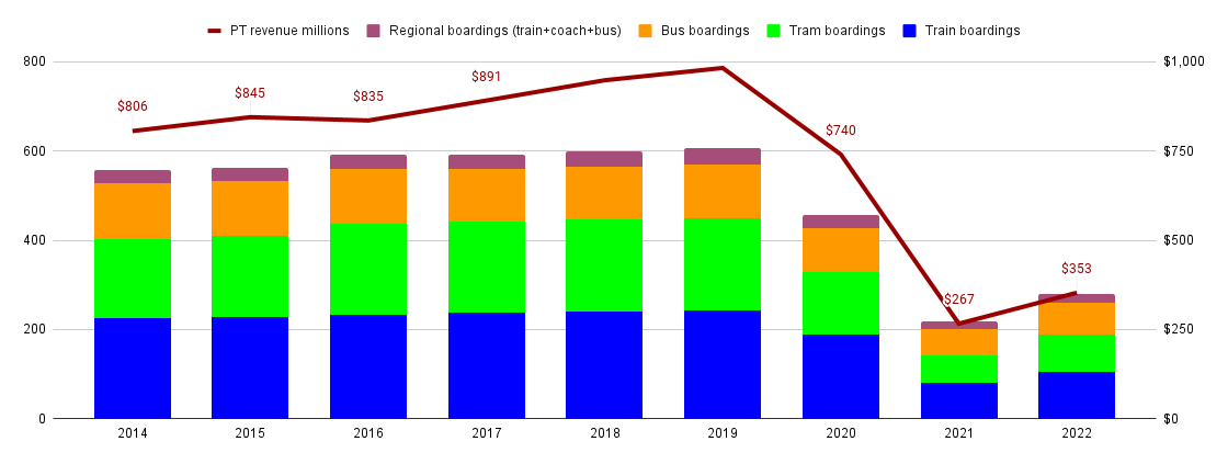 Public transport revenue and patronage 2014-2022