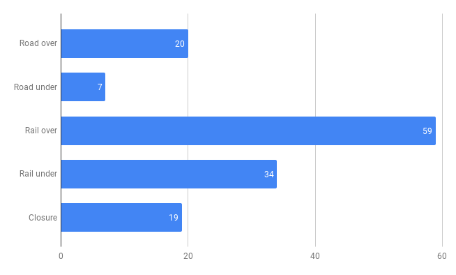 Chart showing level crossing methods of removal.
Road over 20
Road under 7
Rail over 59
Rail under 34
Closure 19